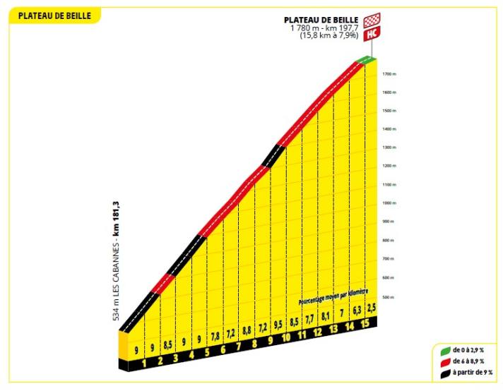 The final climb of the day on stage 15