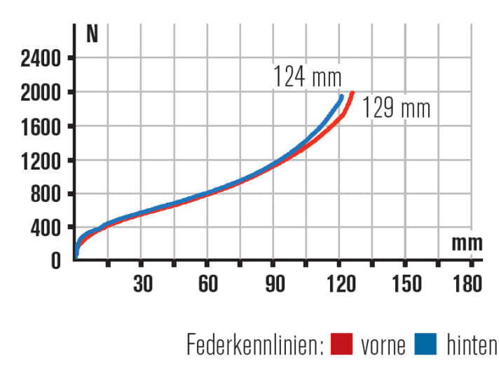   Kennlinien: Das Fahrwerk des Cannondales gibt sich sehr harmonisch. Die Lefty ist ein Hingucker, muss aber regelmäßig zurückgesetzt werden.