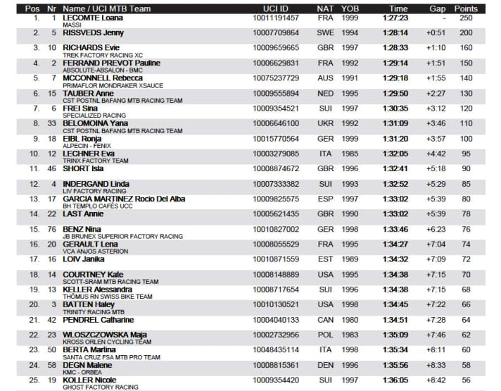   The result of the women's cross-country race at the Les Gets World Cup 2021.