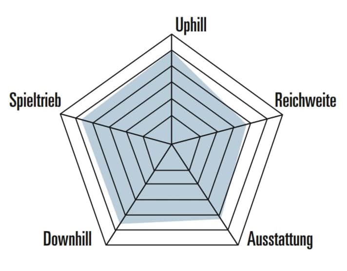 Stärken und Schwächen des Santa Cruz Vala GX AXS auf einen Blick im BIKE Spinnendiagramm.