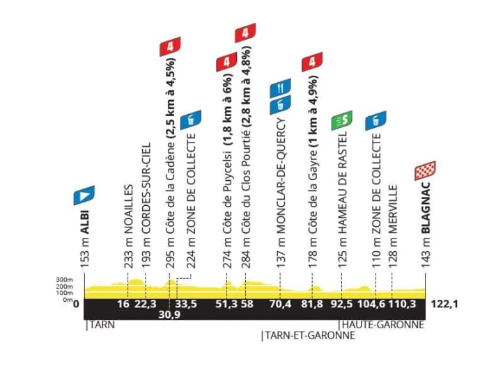 Das Profil der 6. Etappe der Tour de France Femmes 2023