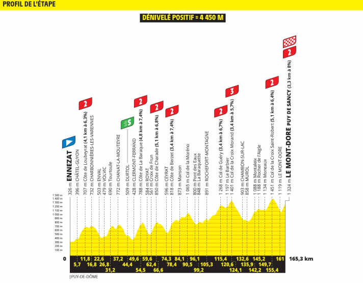 The elevation profile of the 10th stage of the Tour de France 2025