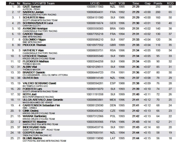   Das Ergebnis des Short-Track-Rennens der Herren beim Albstadt-Worldcup 2022. 