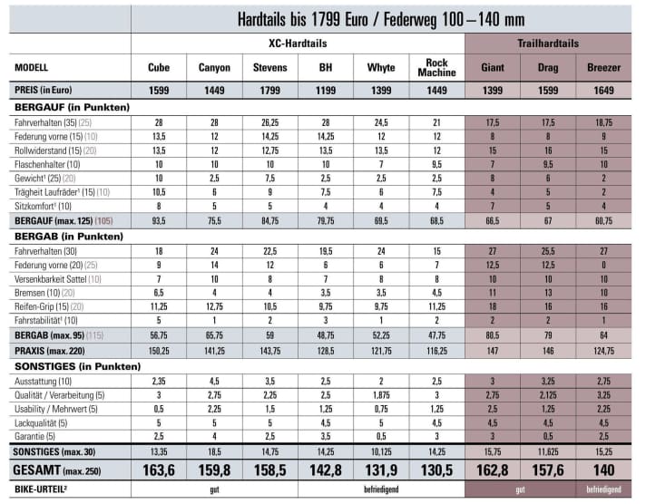 Points table for entry-level hardtails