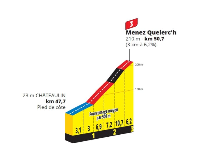 La montée Menez Quelerc'h lors de la 2e étape