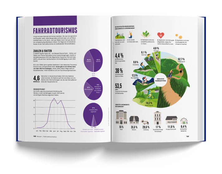 Information on cycle tourism from "Das Fahrradbuch" by Jan Wittenbrink