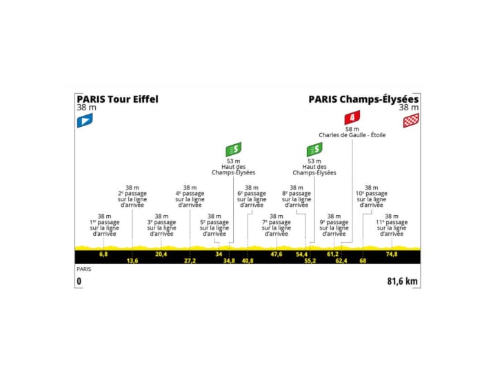 Profil de l'étape 1 du Tour de France féminin 2022
