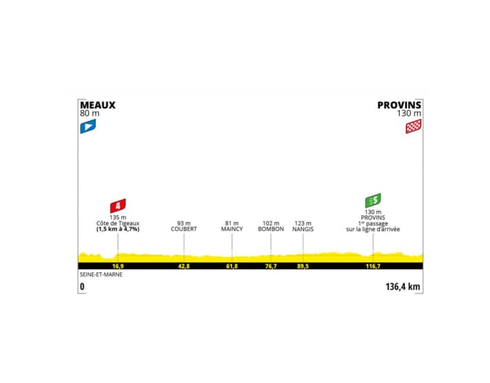 Profil du Tour de France féminin 2022-étape 2