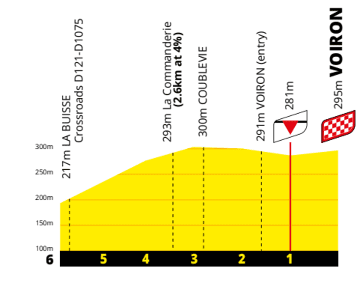 Le profil des derniers kilomètres de la 17e étape du Tour de France 2026