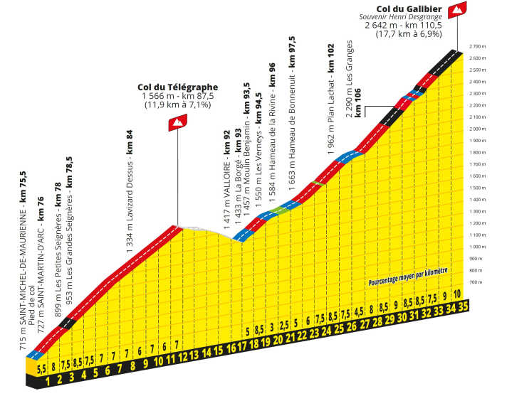 Das Profil des Col du Télégraphe und des Col du Galibier auf der 20. Etappe