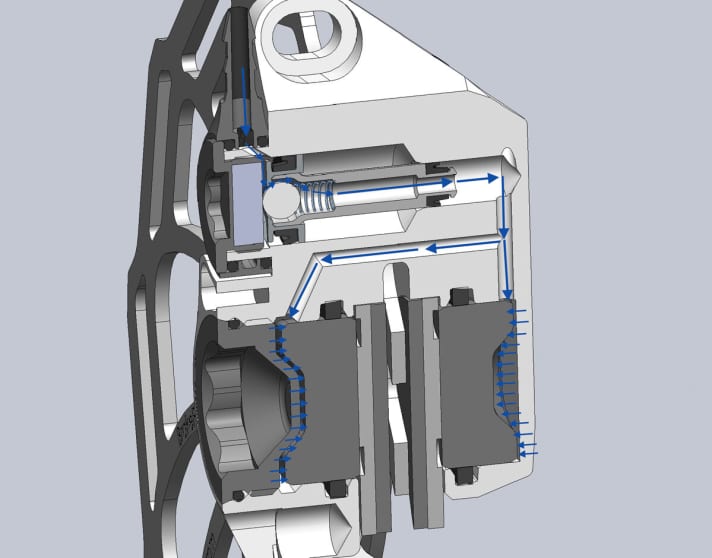   Sobald die Beläge die Scheibe berühren und der Druck im Sattel ansteigt, verschließt die Kunststoffkugel die Bohrung im Stufenkolben, wodurch sich dieser vom Magneten löst. Durch die im Vergleich zum Geberkolben kleinere Fläche am Stufenkolben steigt das Übersetzungsverhältnis. Hinter dem Kolben (rot) ist der Druck dadurch viermal höher. 