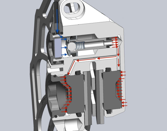   Über den zusätzlich im Bremssattel verbauten Stufenkolben ändert sich die hydraulische Übersetzung im Verlauf eines Bremsvorgangs. Wird die geöffnete Bremse gezogen fließt das Mineralöl (blau) zunächst durch den am Magneten gehaltenen Stufenkolben hindurch, wodurch die Beläge schnell an die Bremsscheibe angelegt werden. 