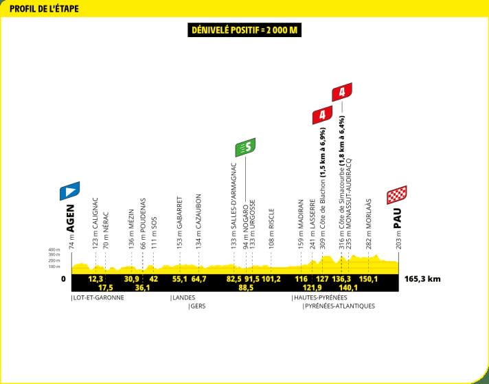 The elevation profile of the 13th stage