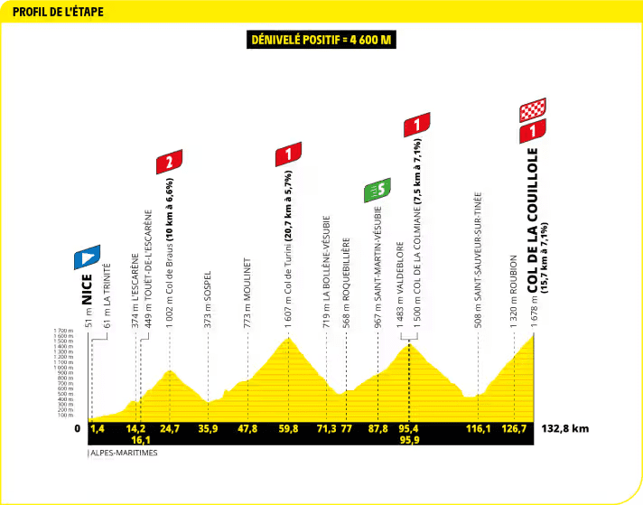 La 20e étape est le couronnement de l'escalade du Tour. 4600 mètres de dénivelé positif attendent les coureurs.