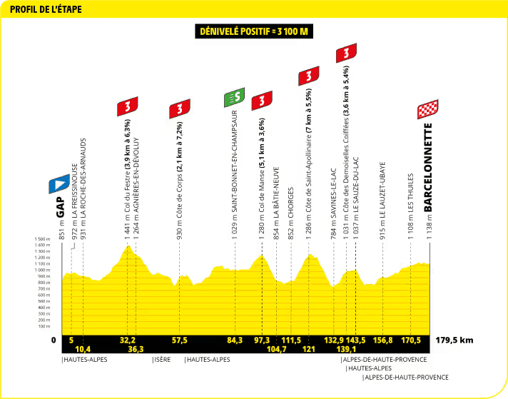 The 18th stage has an undulating profile - an invitation to breakaway riders and a challenge 
for sprinters with a good head for heights