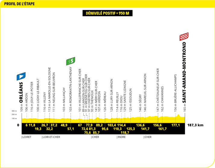 Das Höhenprofil der 10. Etappe der Tour de France 2024