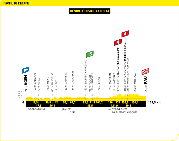 The elevation profile of the 13th stage of the Tour de France 2024