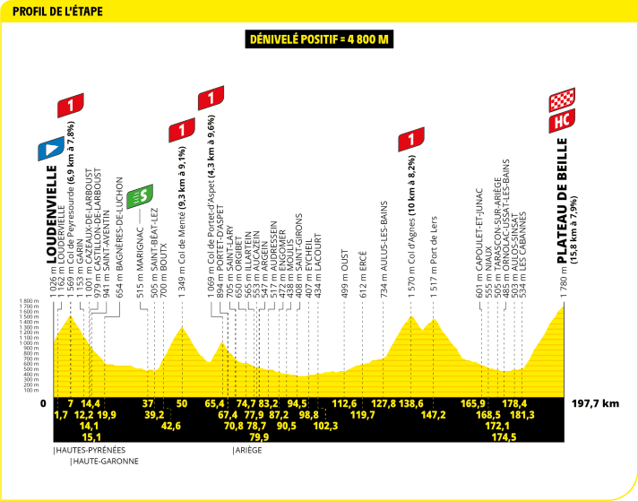The elevation profile of the 15th stage