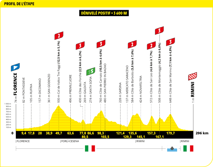 Le profil d'altitude de la 1ère étape du Tour de France 2024