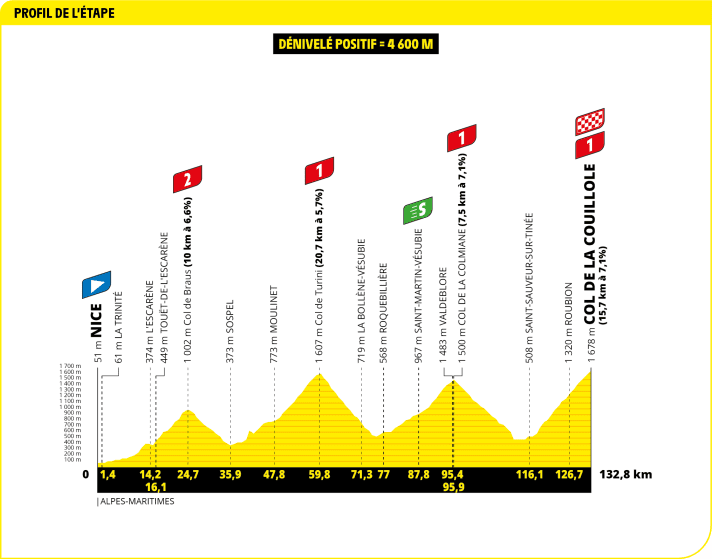The elevation profile of the 20th stage