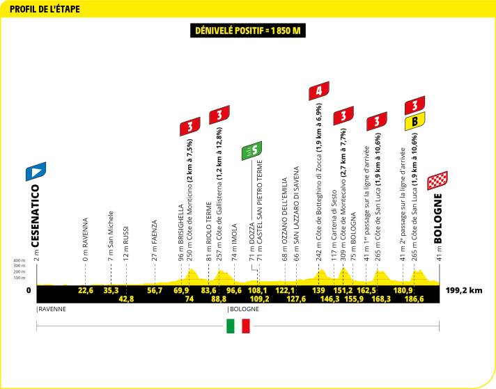 Das Höhenprofil der 2. Etappe der Tour de France 2024