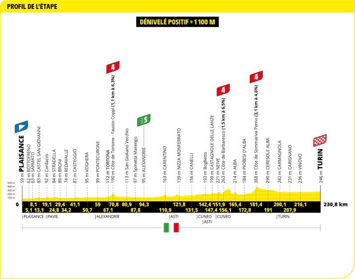 Le profil d'altitude de la 3e étape du Tour de France 2024