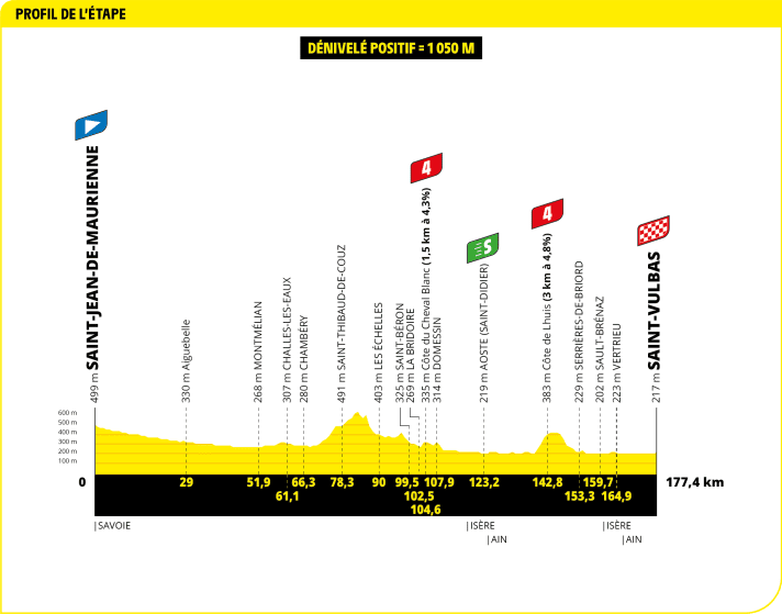 The elevation profile of stage 5 of the Tour de France 2024