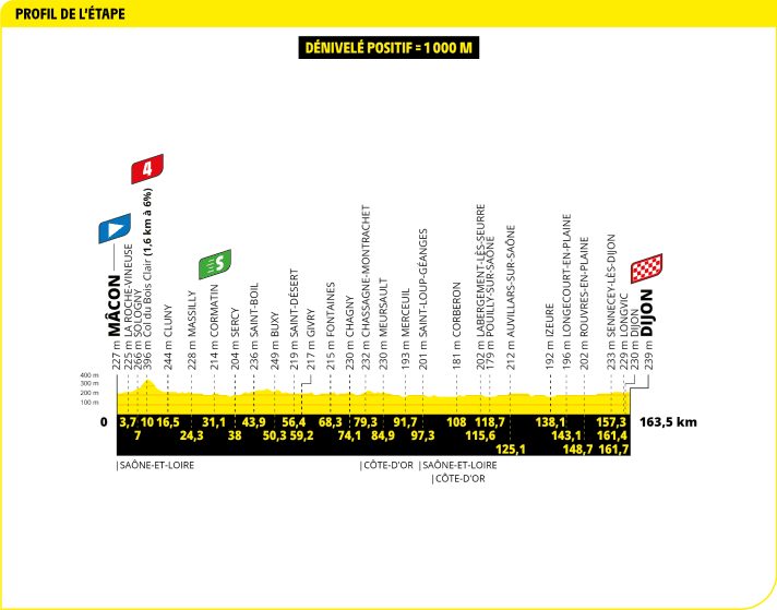 Das Höhenprofil der 6. Etappe der Tour de France 2024