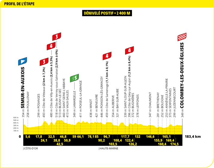 The elevation profile of the 8th stage