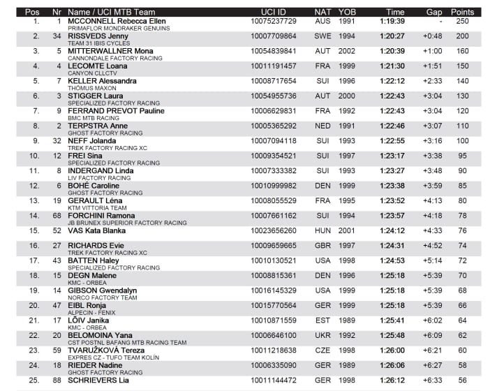   The result of the women's cross-country race at the Albstadt World Cup 2022. 