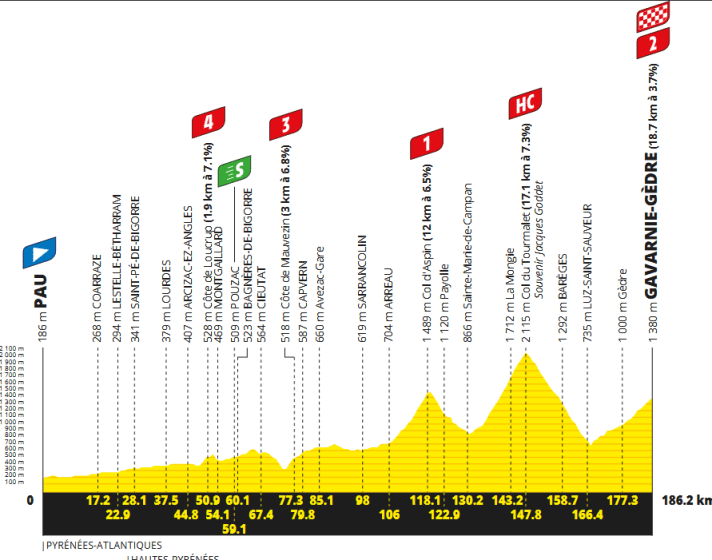 Le profil de la 6e étape du Tour de France 2026