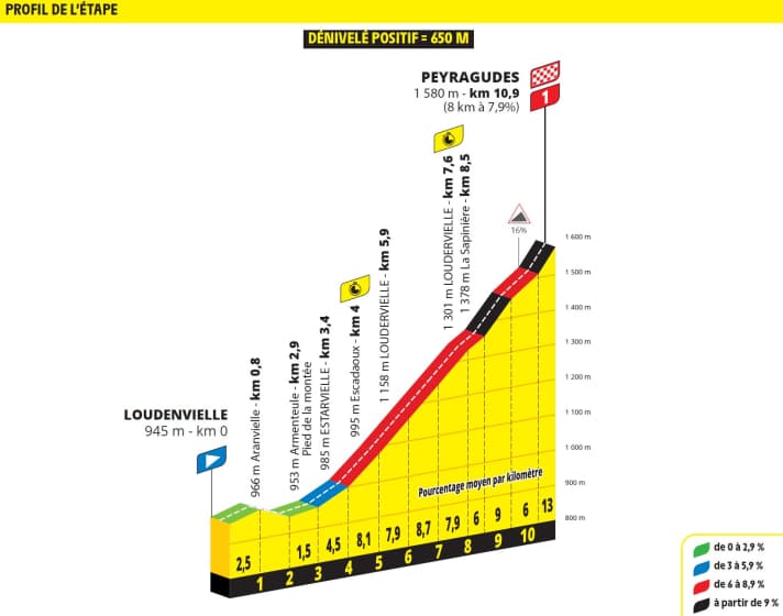 Das Höhenprofil des Einzelzeitfahrens auf der 13. Etappe der Tour de France 2025