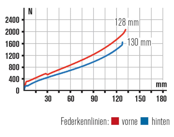   Die 34er-Gabel des BMC Speedfox weist am Prüfstand 130 mm Federweg aus, in der Praxis nutzten wir 120 Millimeter.