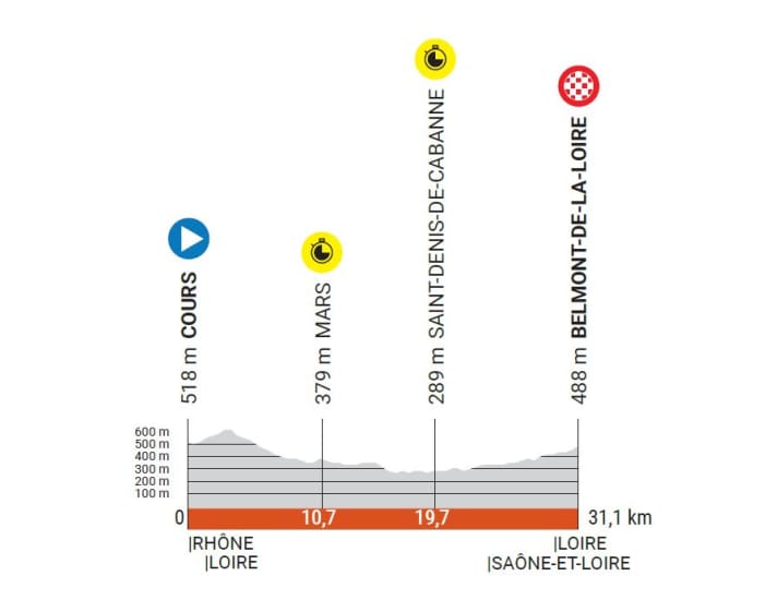 The elevation profile of stage 4 of the Criterium du Dauphine 2023