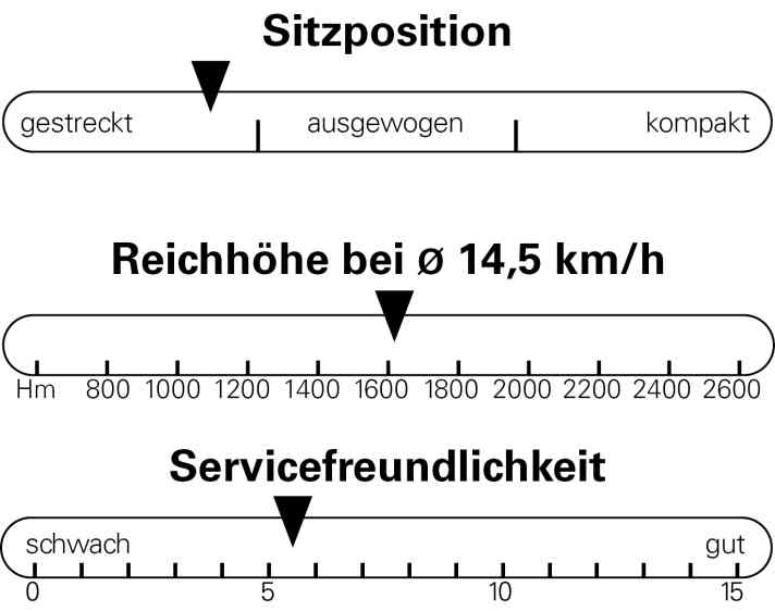 Die Sitzposition des Megamo Flame AL 20 ist im E-MTB-Vergleich gestreckt. Die Reichhöhe fällt gut aus und kann mit dem optionalen 800er-Akku noch deutlich aufgestockt werden. Die integrierte Zugführung und der schmächtige Rahmenschutz kosten Punkte bei der Servicefreundlichkeit.