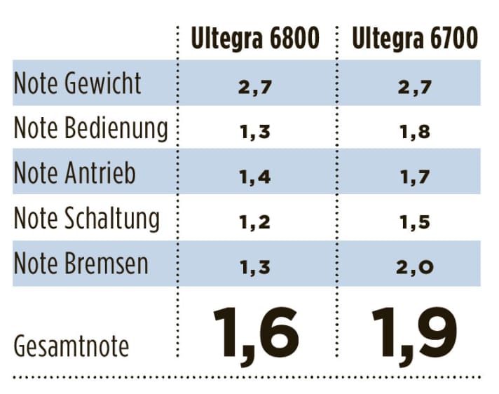   Die Noten für Gewicht und Bedienung sowie für die B augruppen Antrieb, Schaltung und Bremsen gehen mit je 20 % in die Gesamtnote ein.