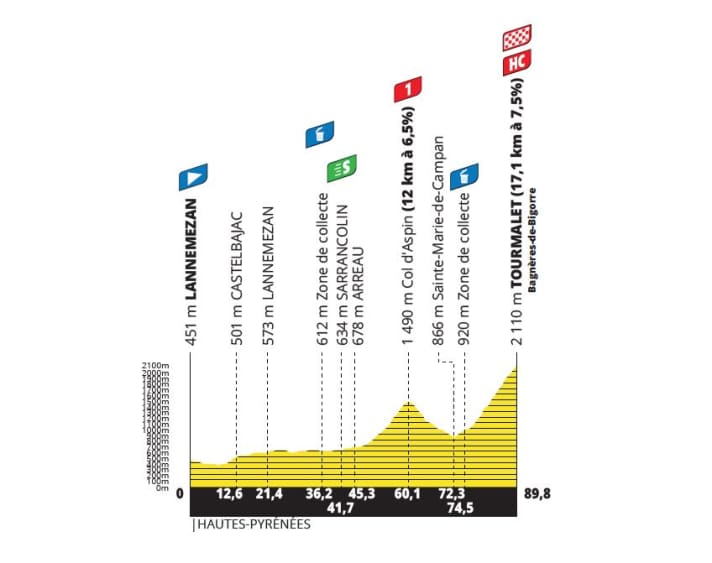 The elevation profile of stage 7