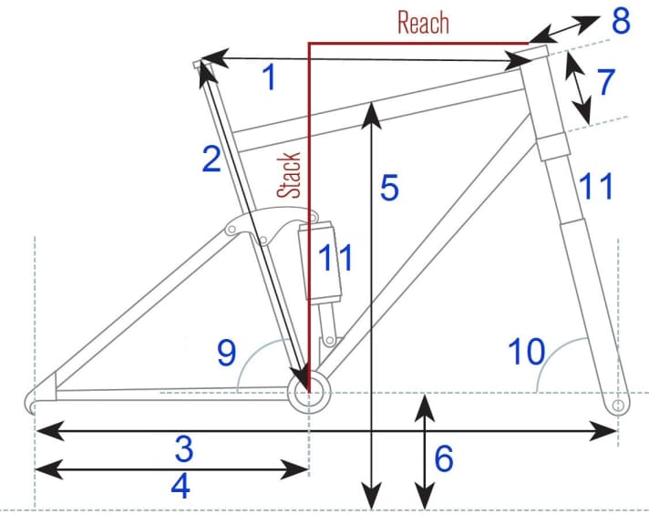 BIKE does not accept geometry data from manufacturers, but determines all dimensions and angles itself in its in-house test laboratory. The geometry drawing is an elementary part of every test in the magazine.