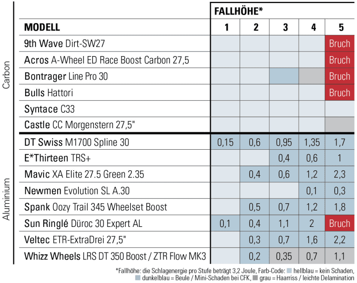   The results of our break test of the carbon and aluminium wheels at a glance.