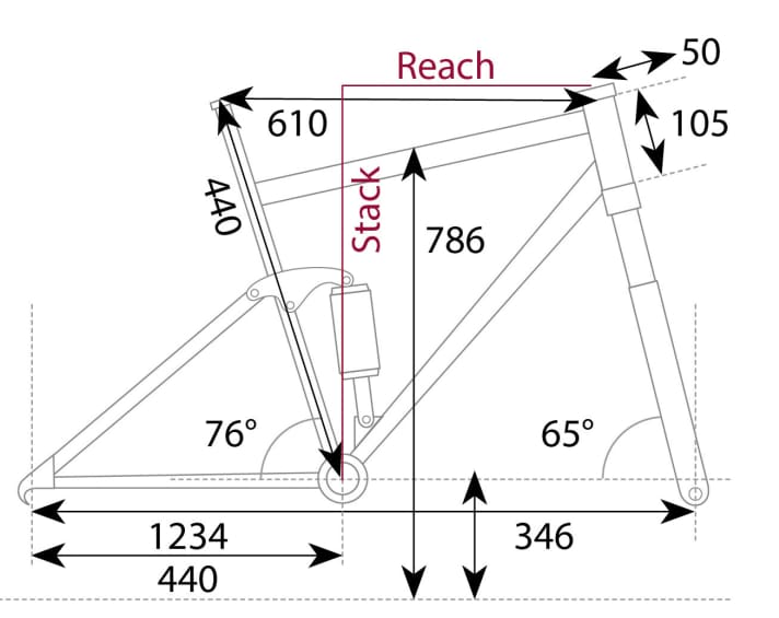   Die Geometriedaten zum YT Decoy Shred aus dem EMTB-Testlabor.