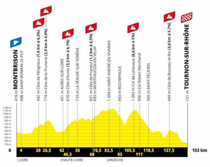 Le profil d'altitude de la 6e étape du Tour de France Femmes 2026