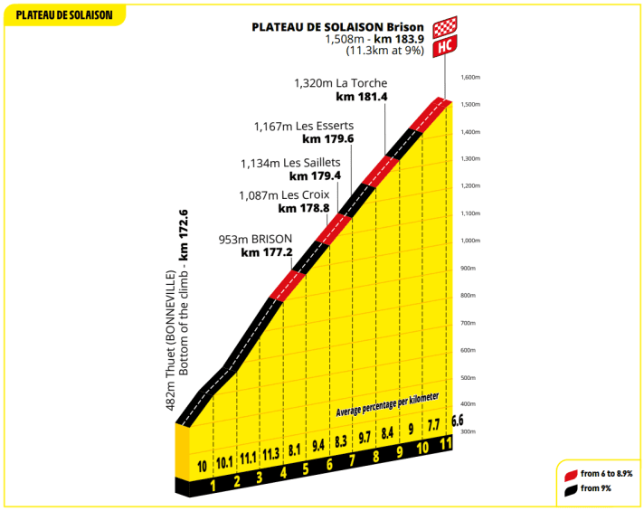 La montée finale vers le plateau de Solaison lors de la 15e étape du Tour de France 2026.