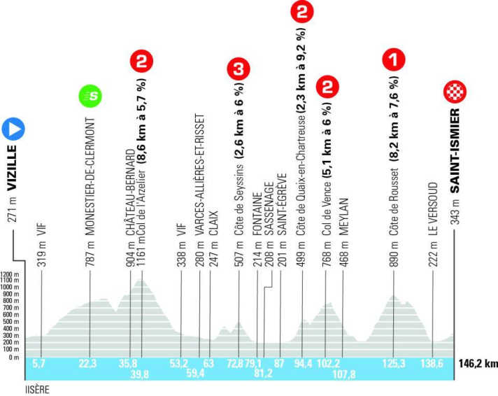 The elevation profile of the 1st stage