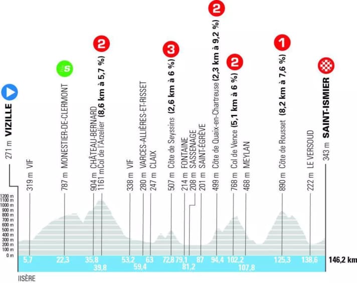 Le profil d'altitude de la 1ère étape