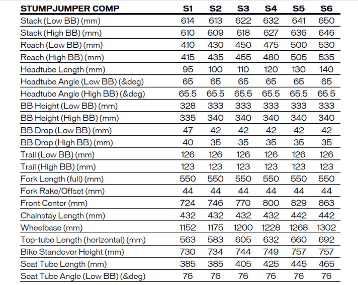   Die Geometrie des neuen Specialized Stumpjumper 2021 ist etwas länger, der Sitzwinkel steiler, der Lenkwinkel flacher. Wer es lieber verspielter mag, kann aber einfach zu einer kleineren Rahmengröße greifen, S-Sizing sei Dank.