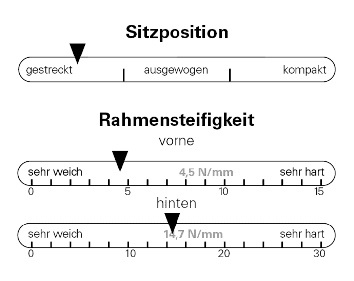 Sitzposition und Rahmensteifigkeit Stoll T3 SL