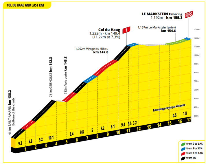 Die letzten Kilometer der 14. Etappe der Tour de France 2026.