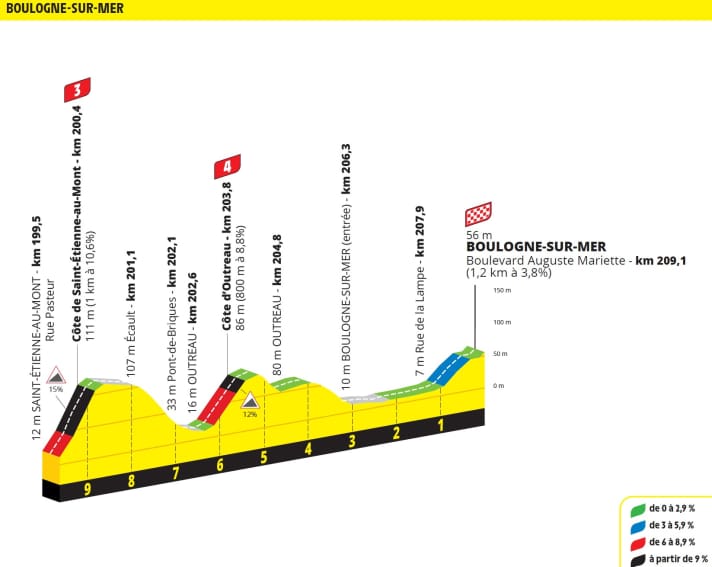 Das Finale der 2. Etappe