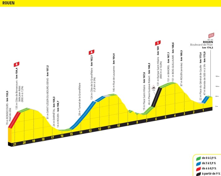 Das Finale der 4. Etappe