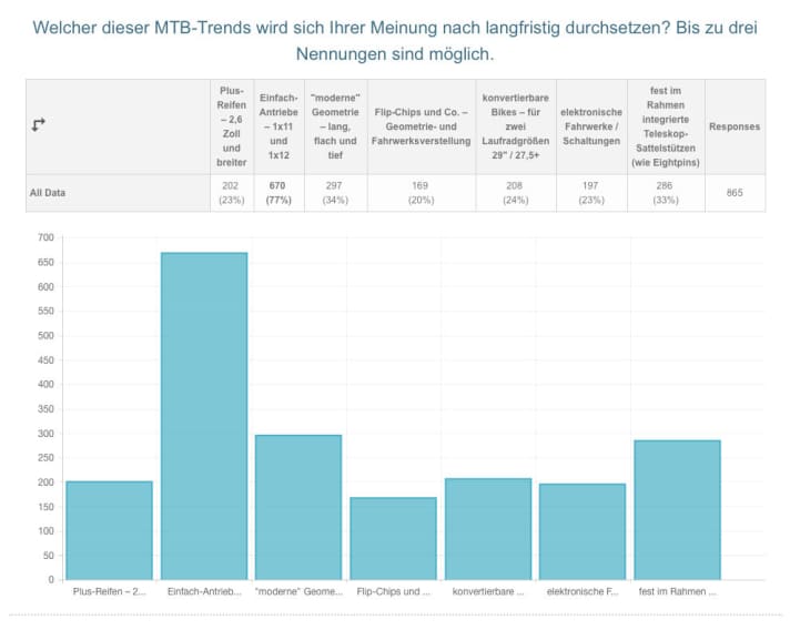   Das Ergebnis: Diese MTB-Trends sehen BIKE-User vorne.